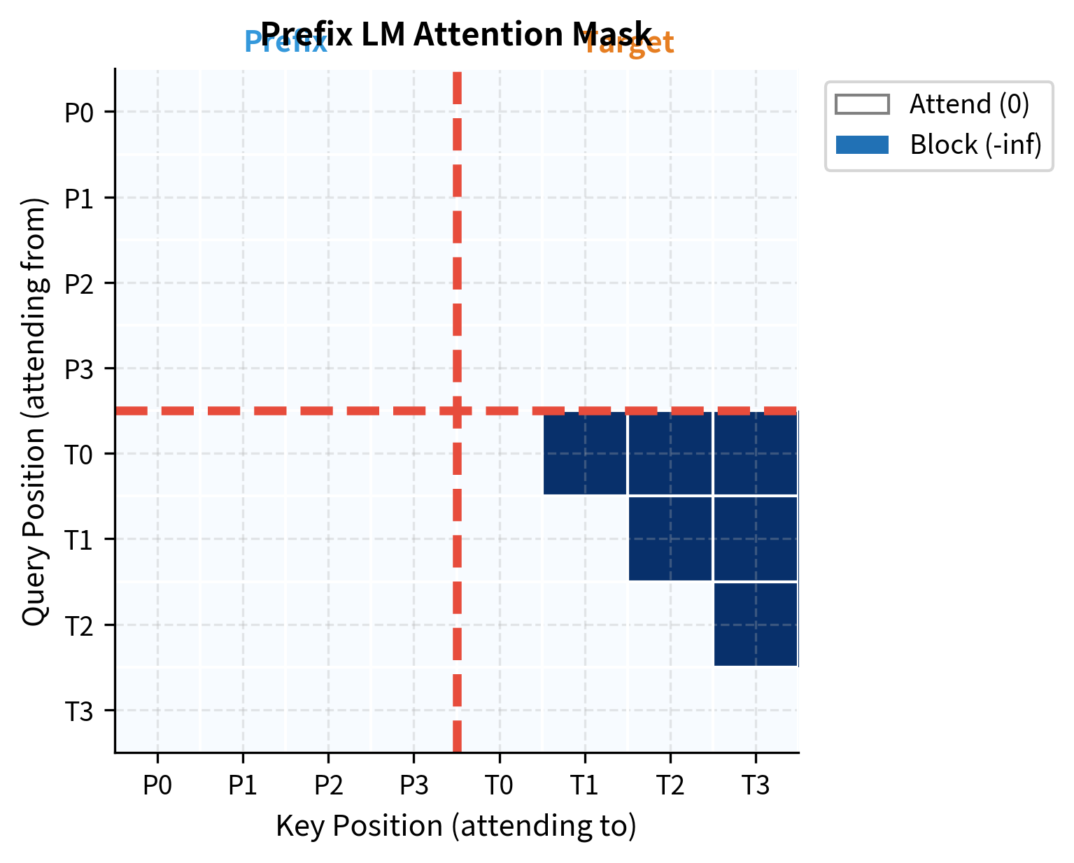 Heatmap showing attention mask with full attention in upper-left prefix region and causal triangular pattern in lower-right target region.