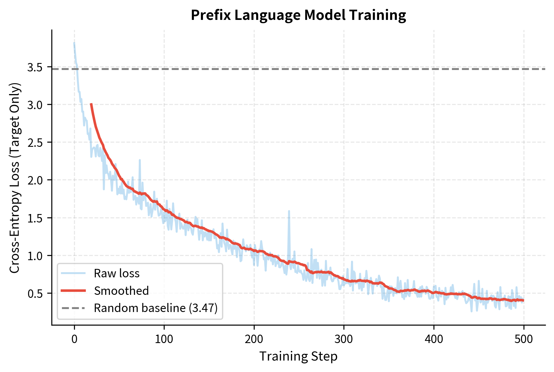 Line plot showing prefix LM training loss decreasing from around 3.5 to 1.5 over 500 training steps.