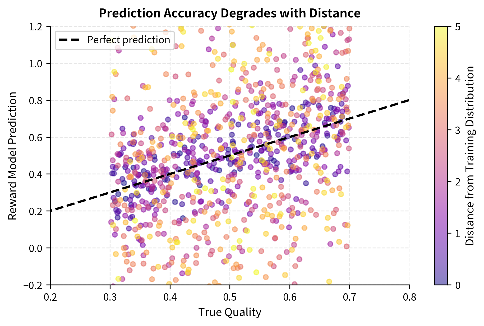 Scatter plot showing predictions degrading with distance from training distribution.