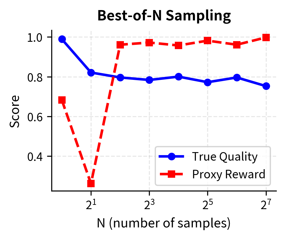 Line plot of Best-of-N sampling.