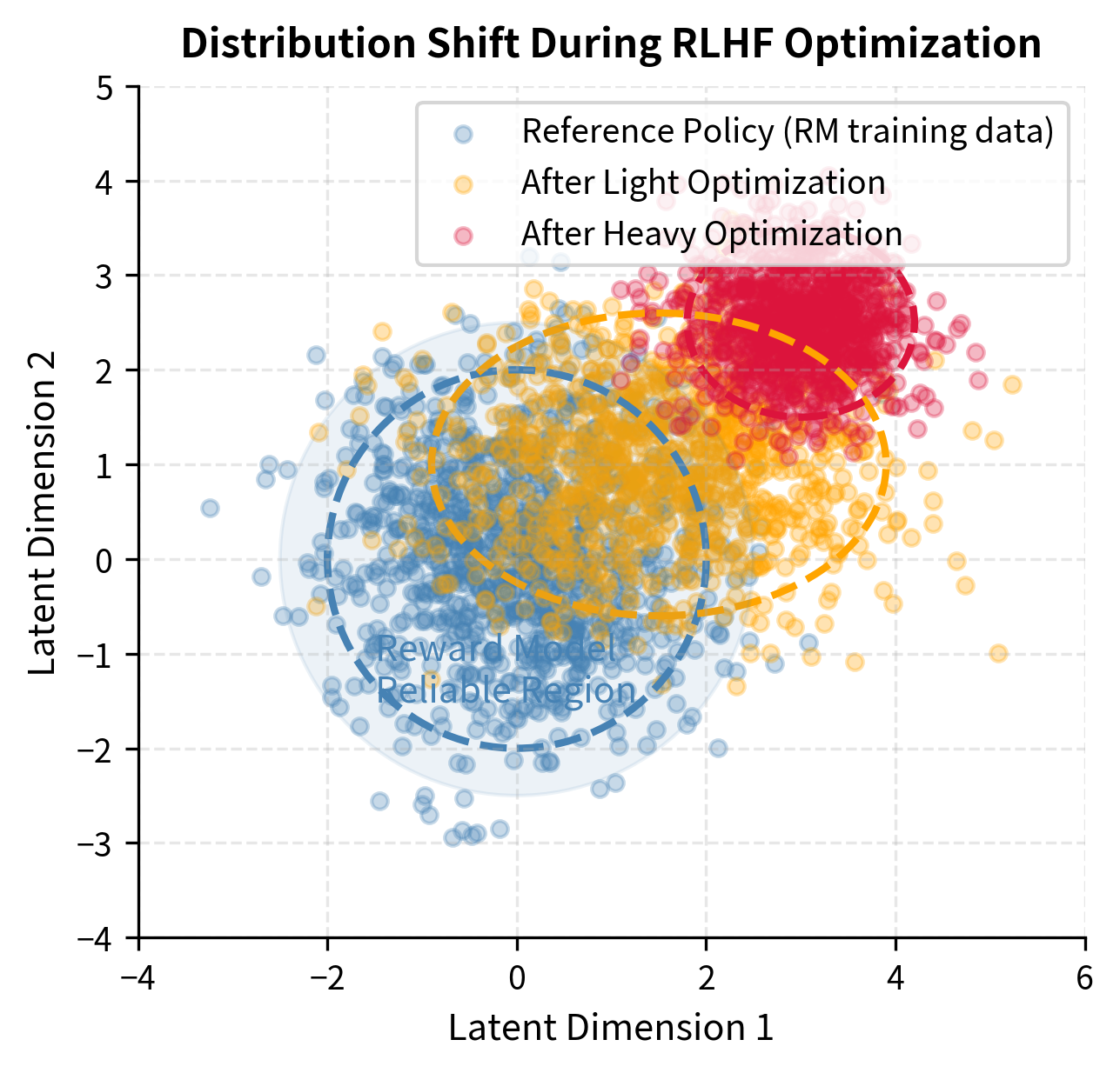 Scatter plot showing three overlapping distributions representing policy drift during optimization.
