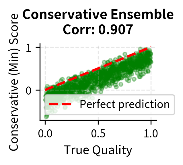Scatter plot of ensemble min predictions.