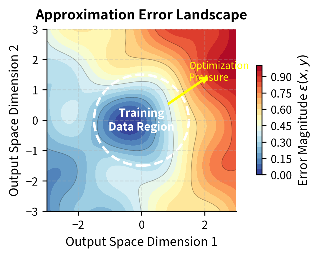 Heatmap of error magnitude showing high error in peripheral regions.