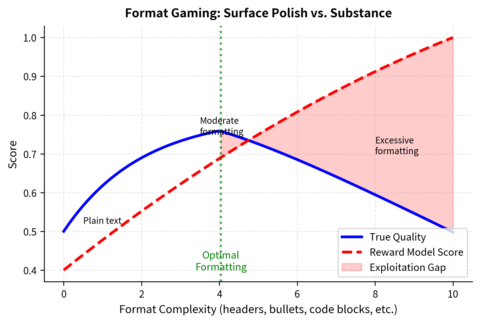 Line plot showing reward scores continuing to increase with format complexity while true quality peaks and declines.