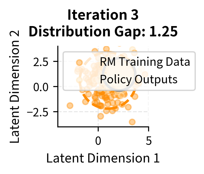 Scatter plot for iteration 3.