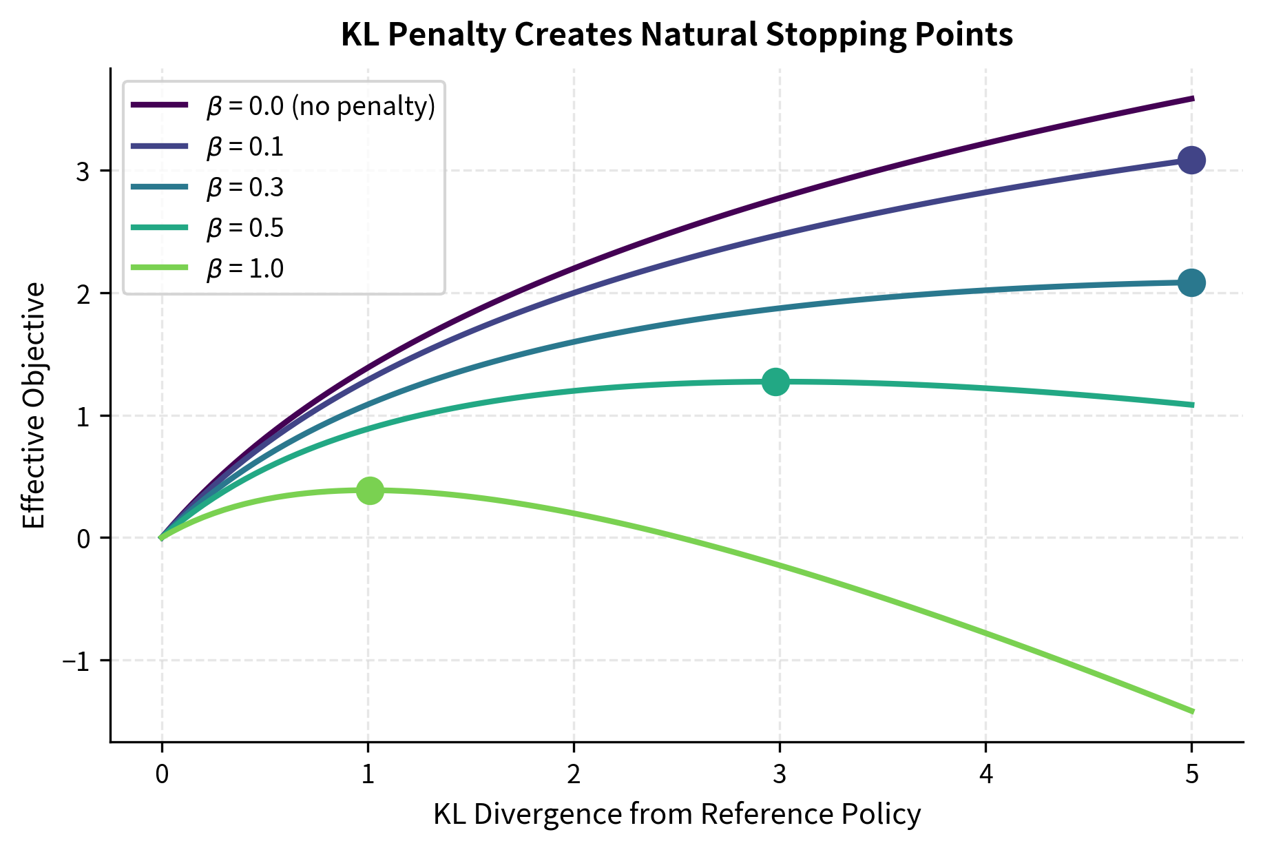 Line plot showing optimization objectives with different KL penalty values peaking at different points.