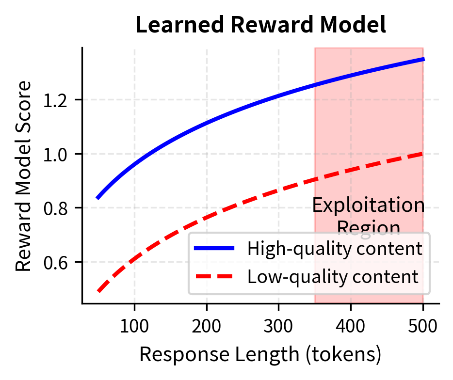 Line plot of reward model scores increasing with length.