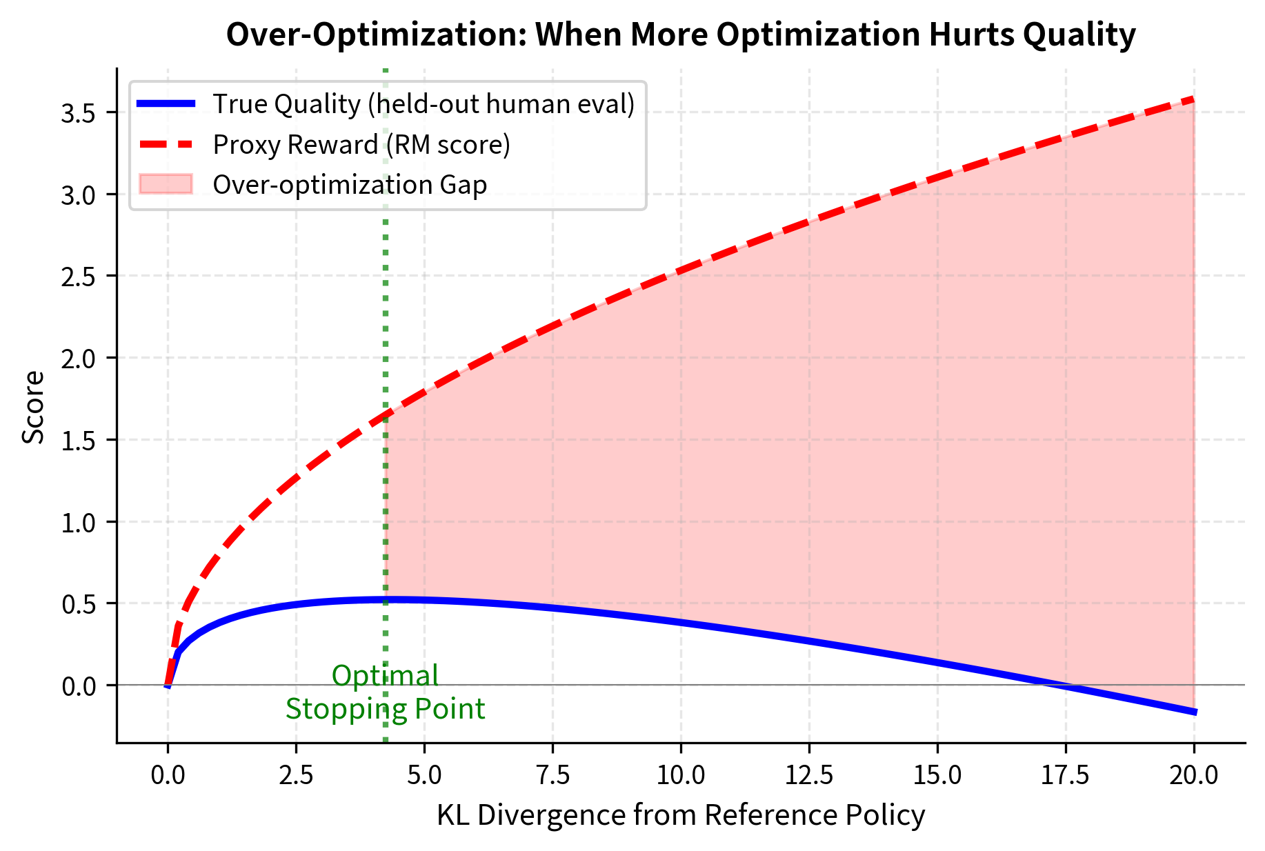 Line plot showing proxy reward monotonically increasing while true quality rises then falls.