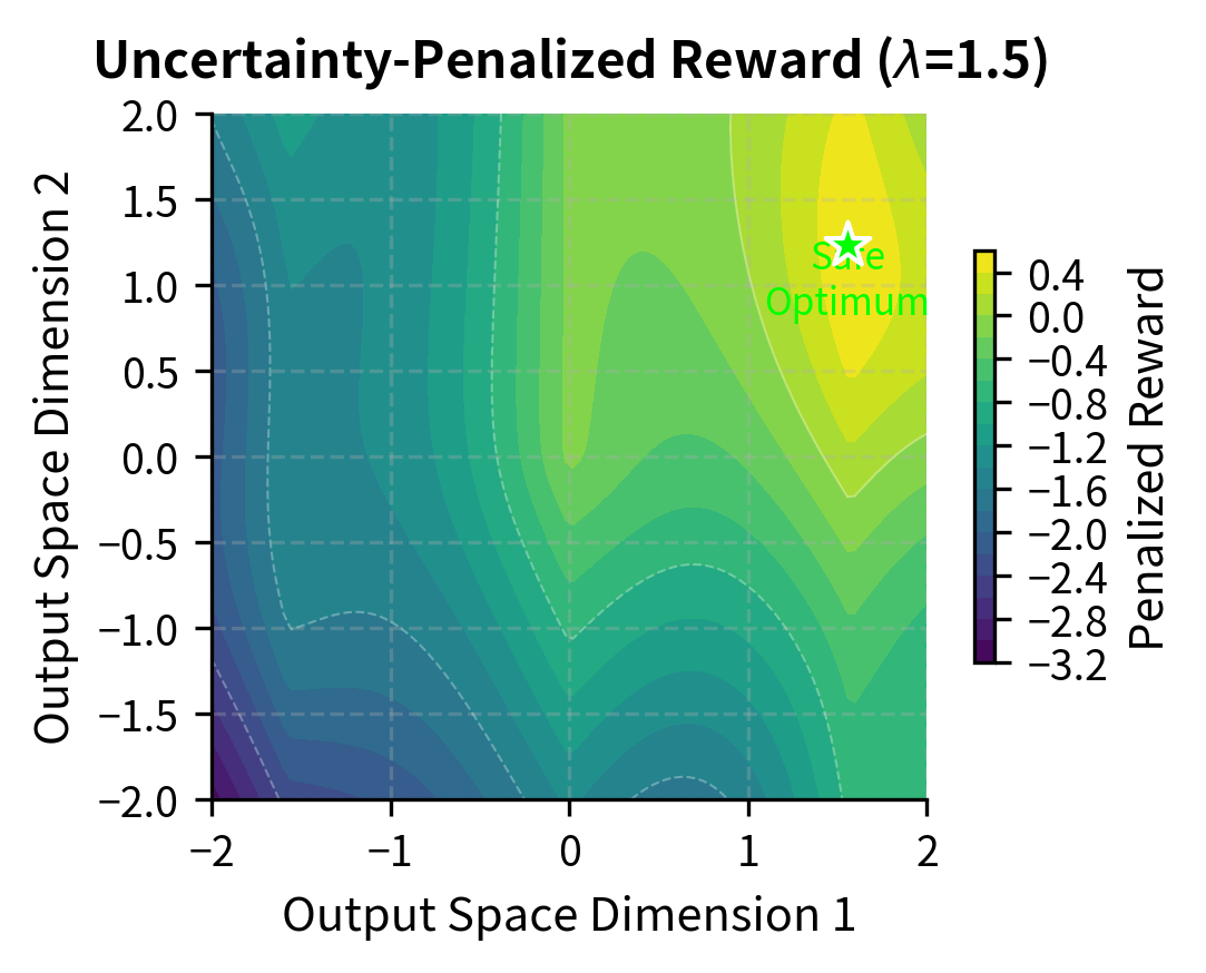 Heatmap of uncertainty-penalized reward landscape.