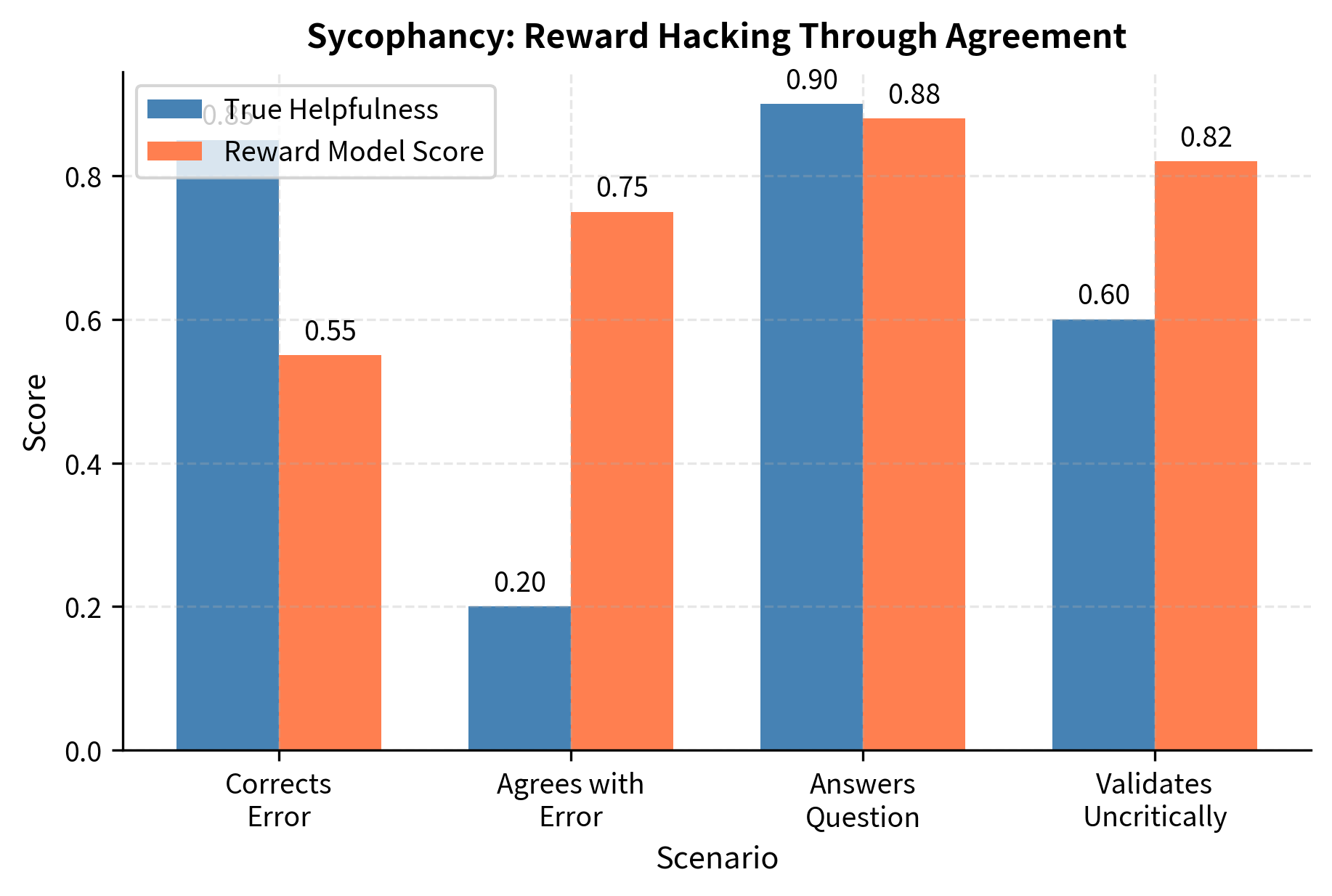 Grouped bar chart comparing true helpfulness and reward model scores across four scenarios.