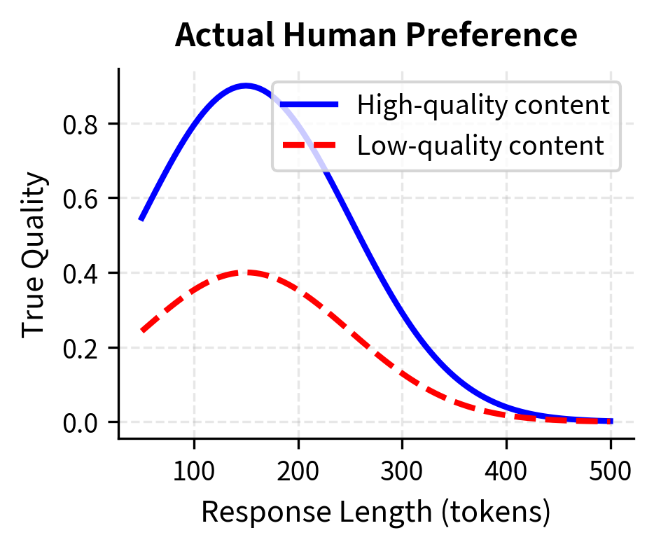 Line plot of true quality peaking at moderate length.