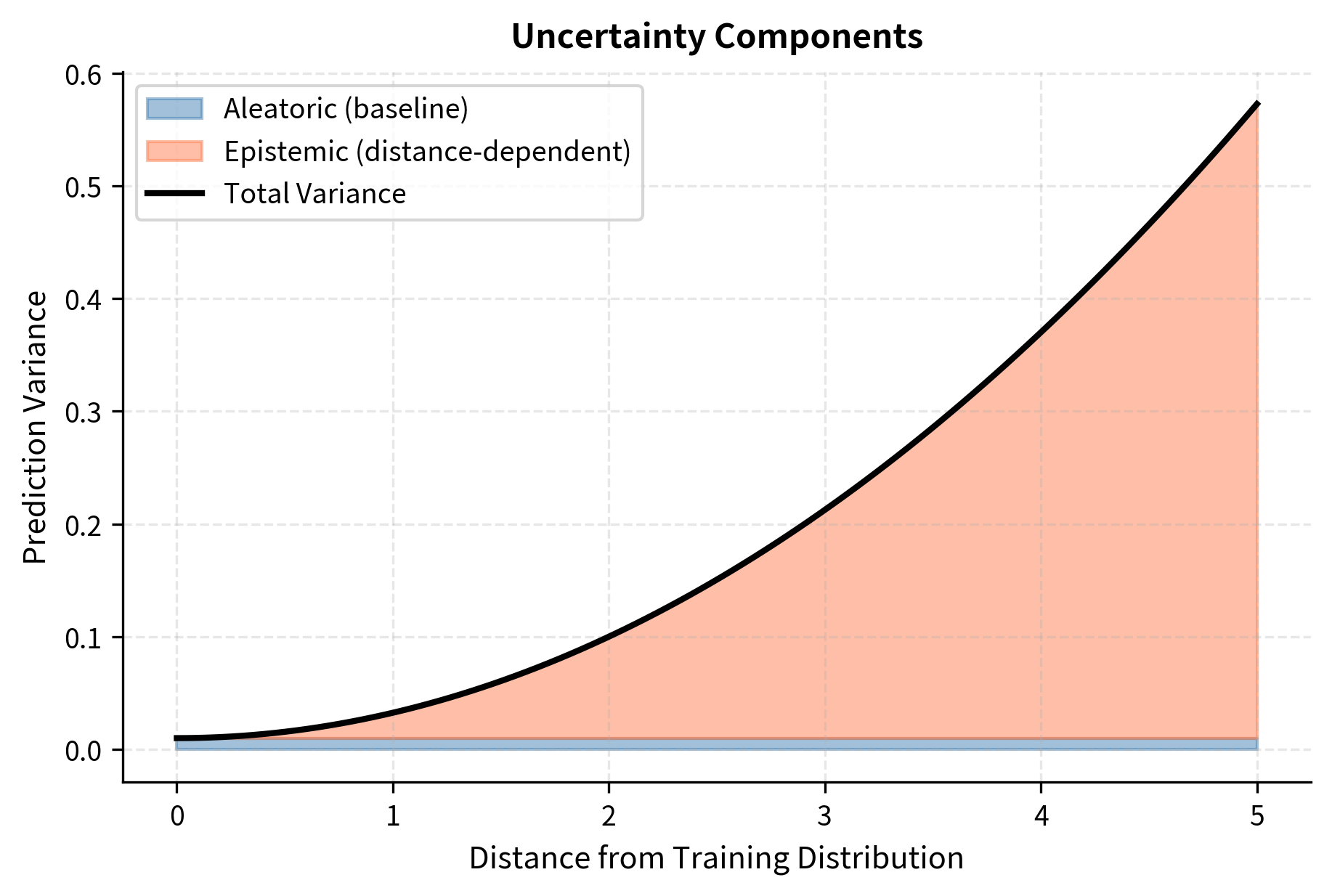 Area plot showing uncertainty components growing with distance.