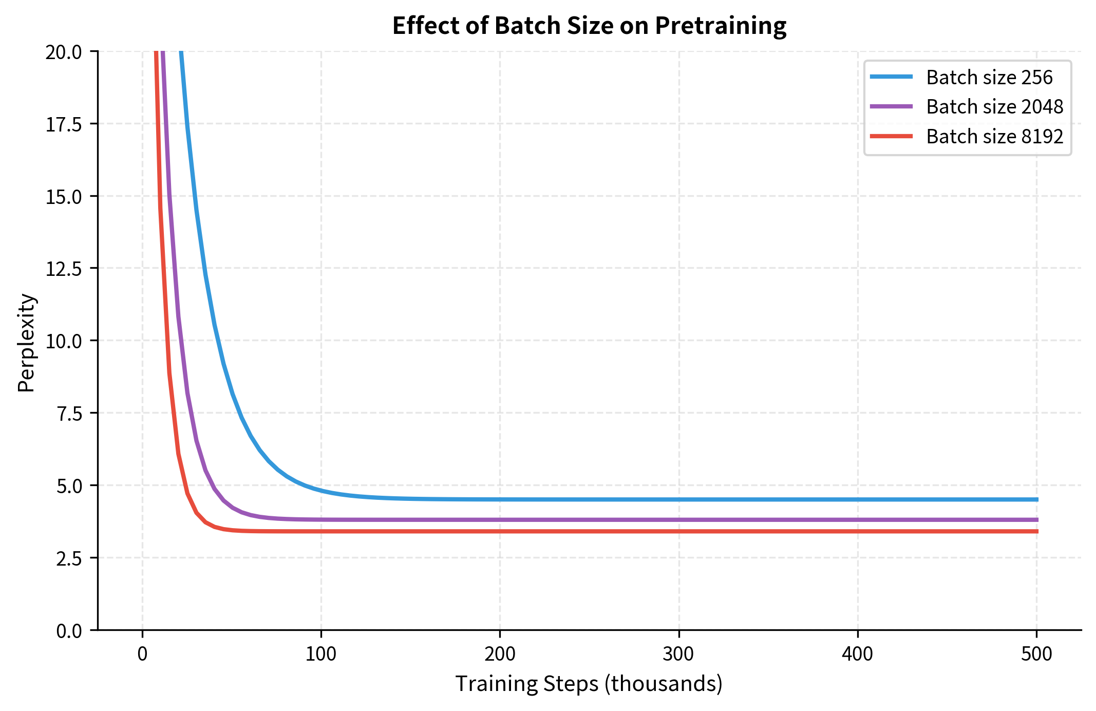 Line plot showing training curves for different batch sizes, with larger batches achieving lower perplexity.