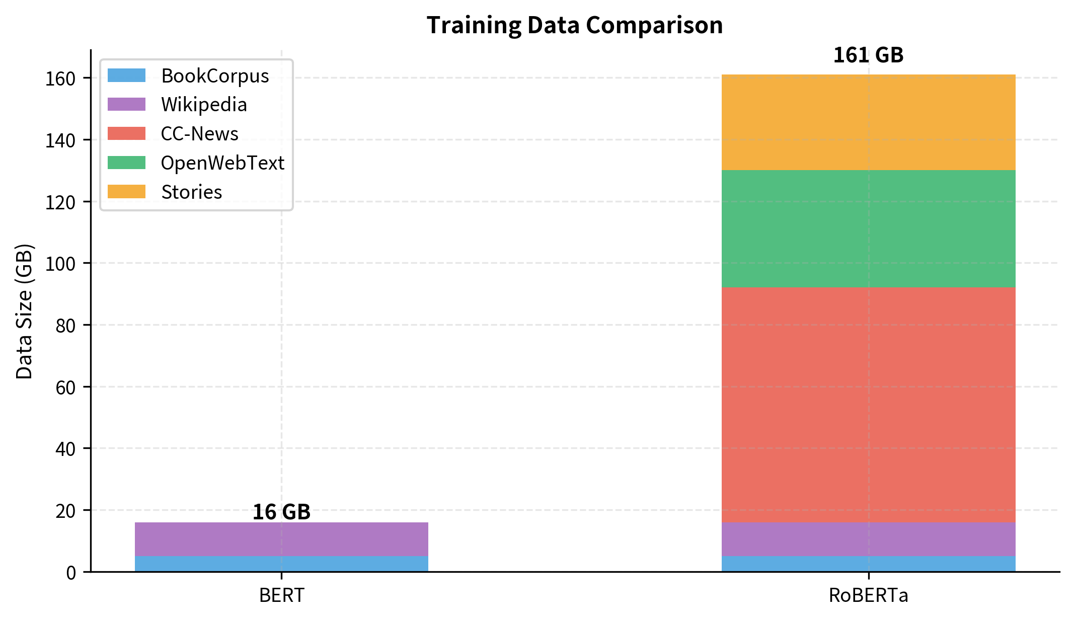 Bar chart comparing training data sizes in gigabytes for BERT and RoBERTa.