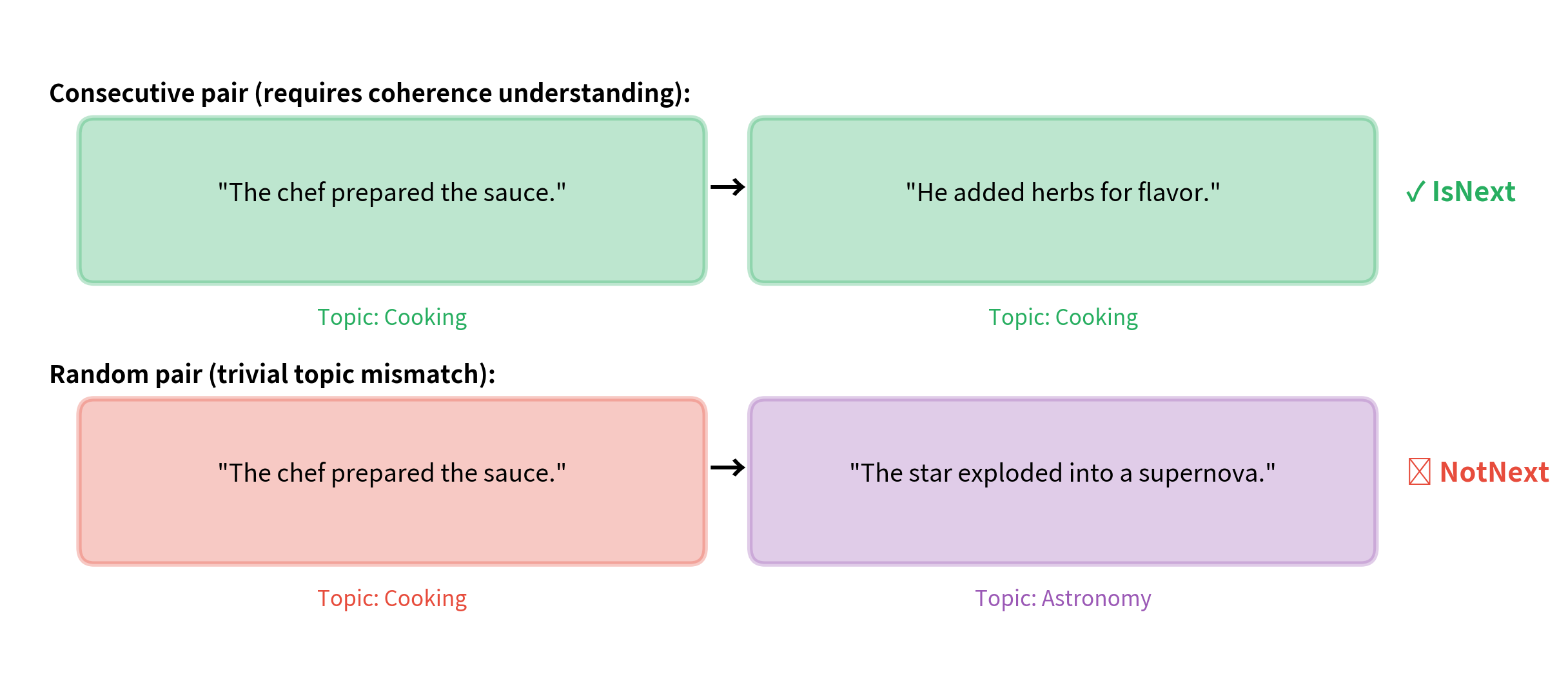 Diagram showing sentence pairs with topic labels, illustrating why random pairs are easy to classify.