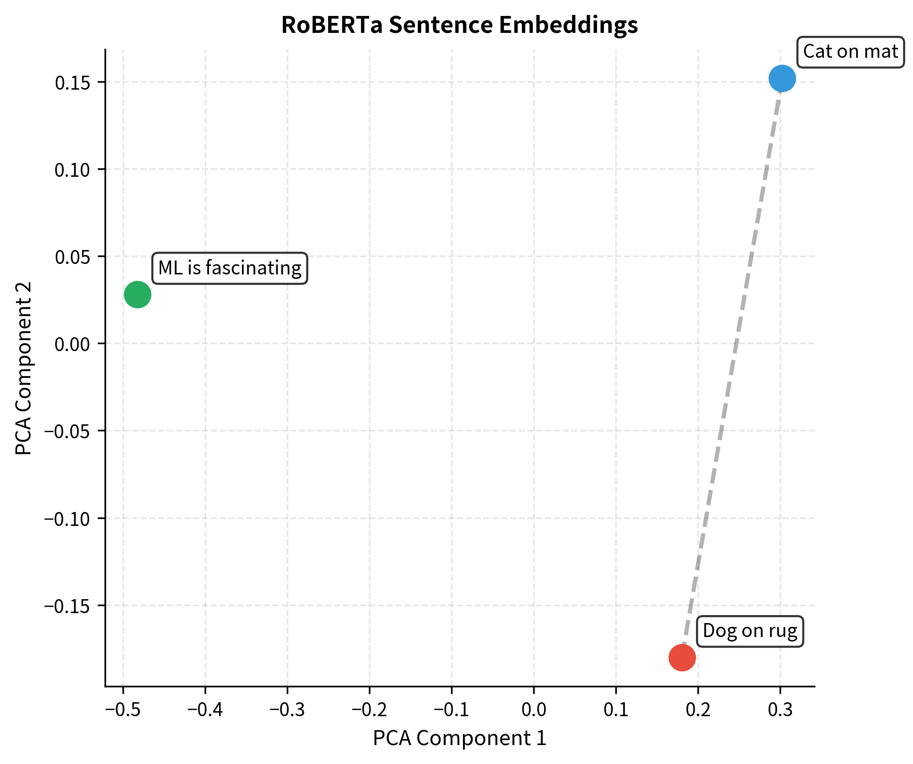 Scatter plot showing three sentences as points, with semantically similar sentences closer together.