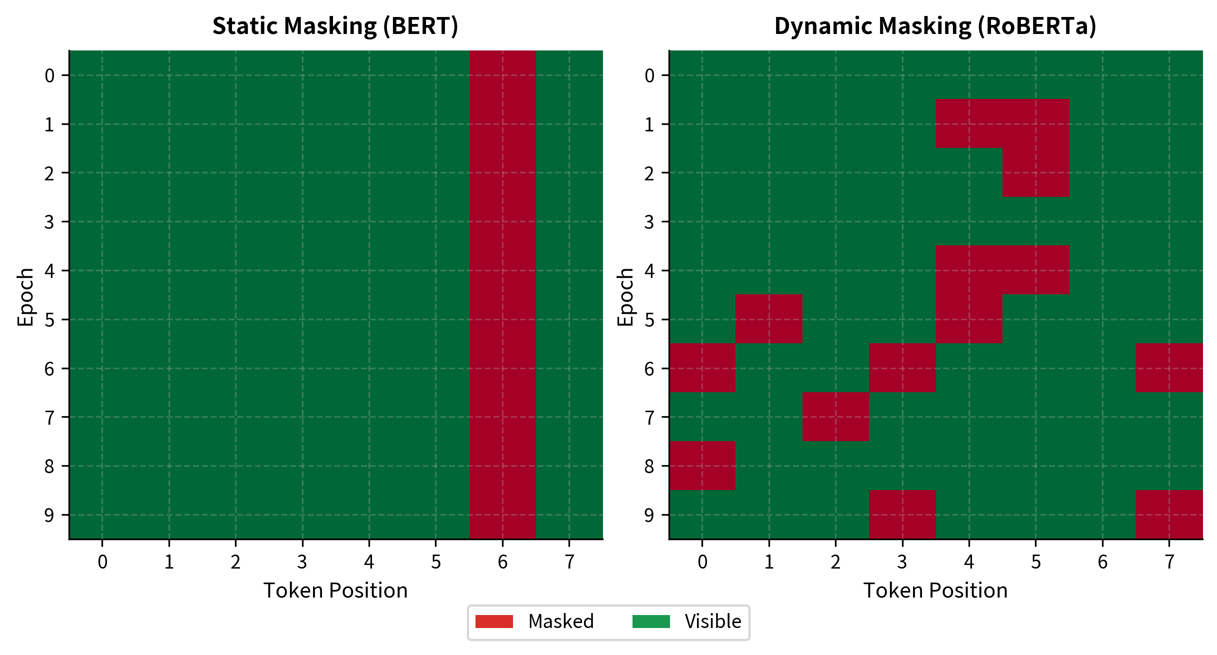 Heatmaps showing which tokens are masked in each epoch for static and dynamic masking strategies.