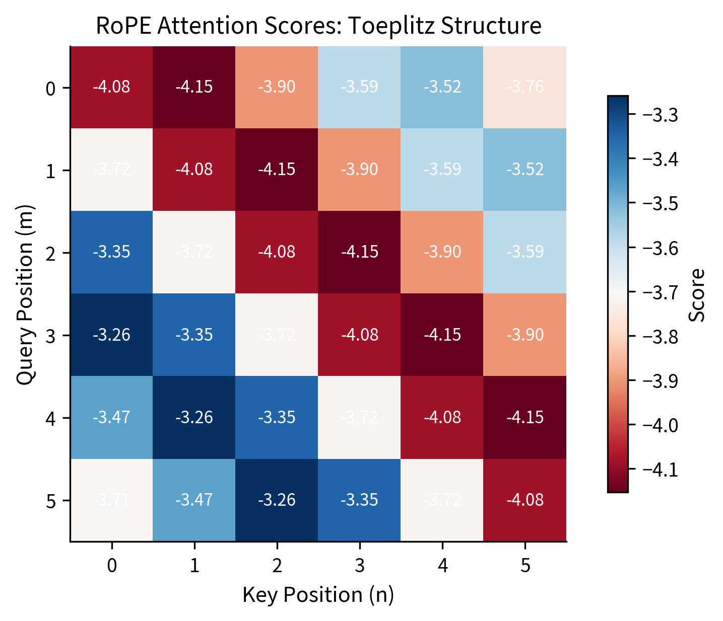 Heatmap showing attention scores with identical values along each diagonal.