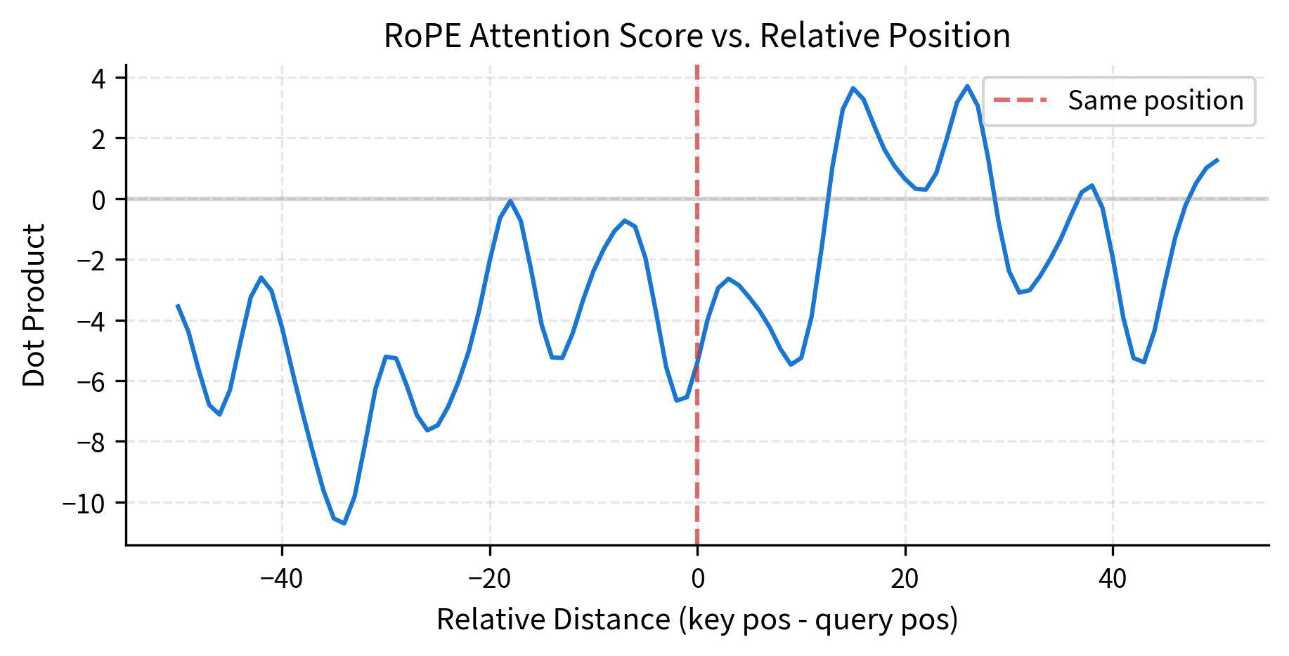 Line plot showing oscillating dot product values across relative distances from -50 to +50.