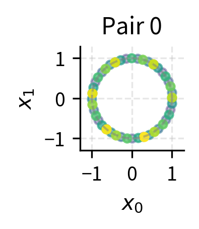 Scatter plot showing points tracing multiple full circles as position increases.