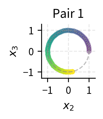 Scatter plot showing points tracing partial circles with medium speed.