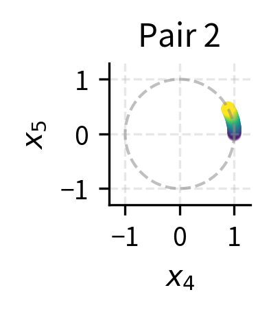 Scatter plot showing points tracing a small arc slowly.