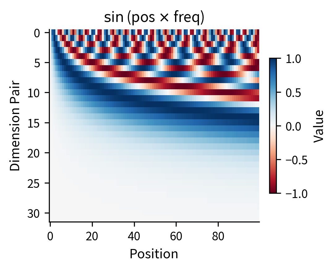 Heatmap showing sine values with similar frequency patterns to cosine.