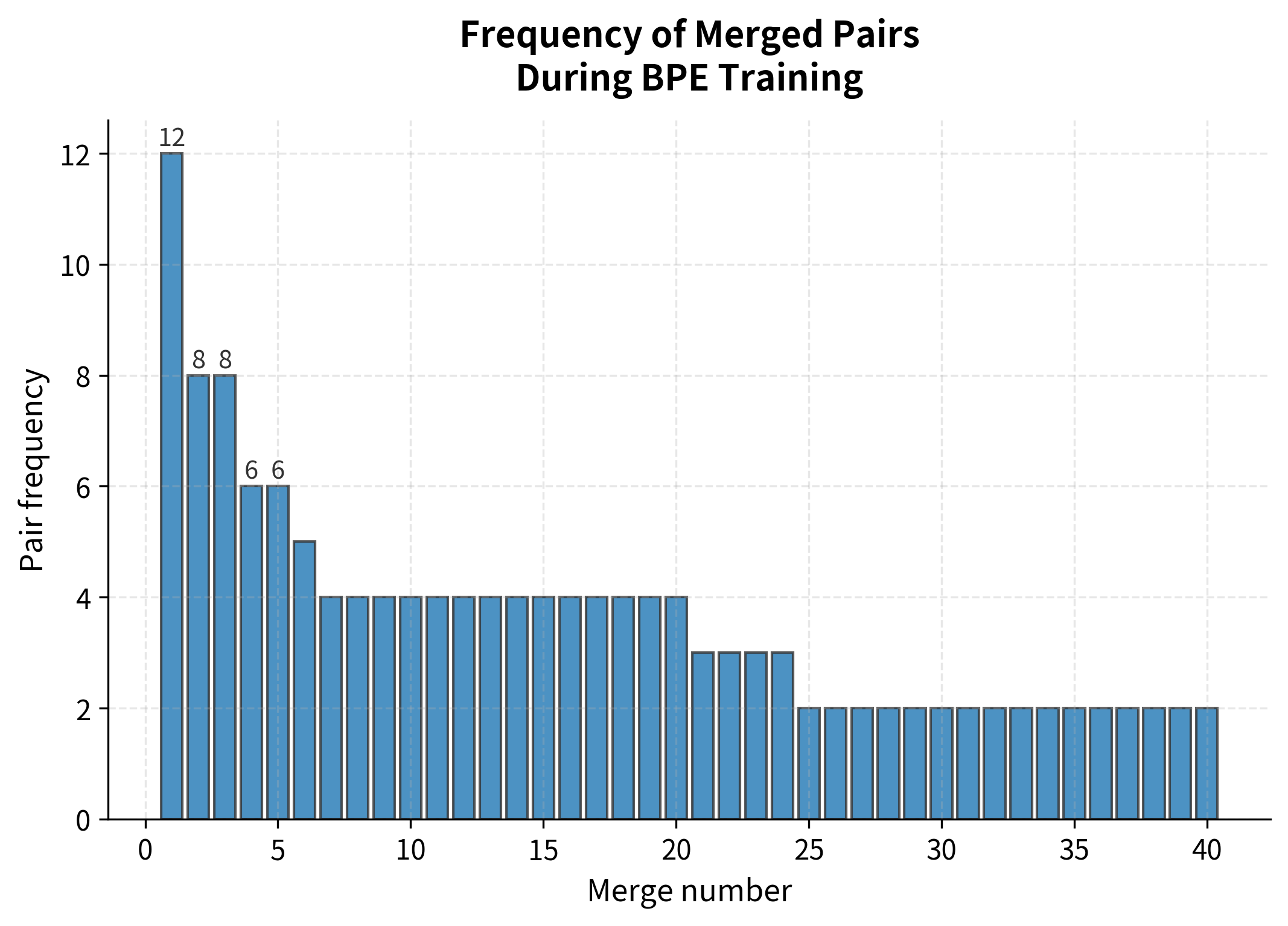 Frequency of merged pairs in order of BPE training. The steep decline illustrates the greedy nature of BPE: it always selects the most frequent remaining pair, leading to diminishing frequencies as training progresses.