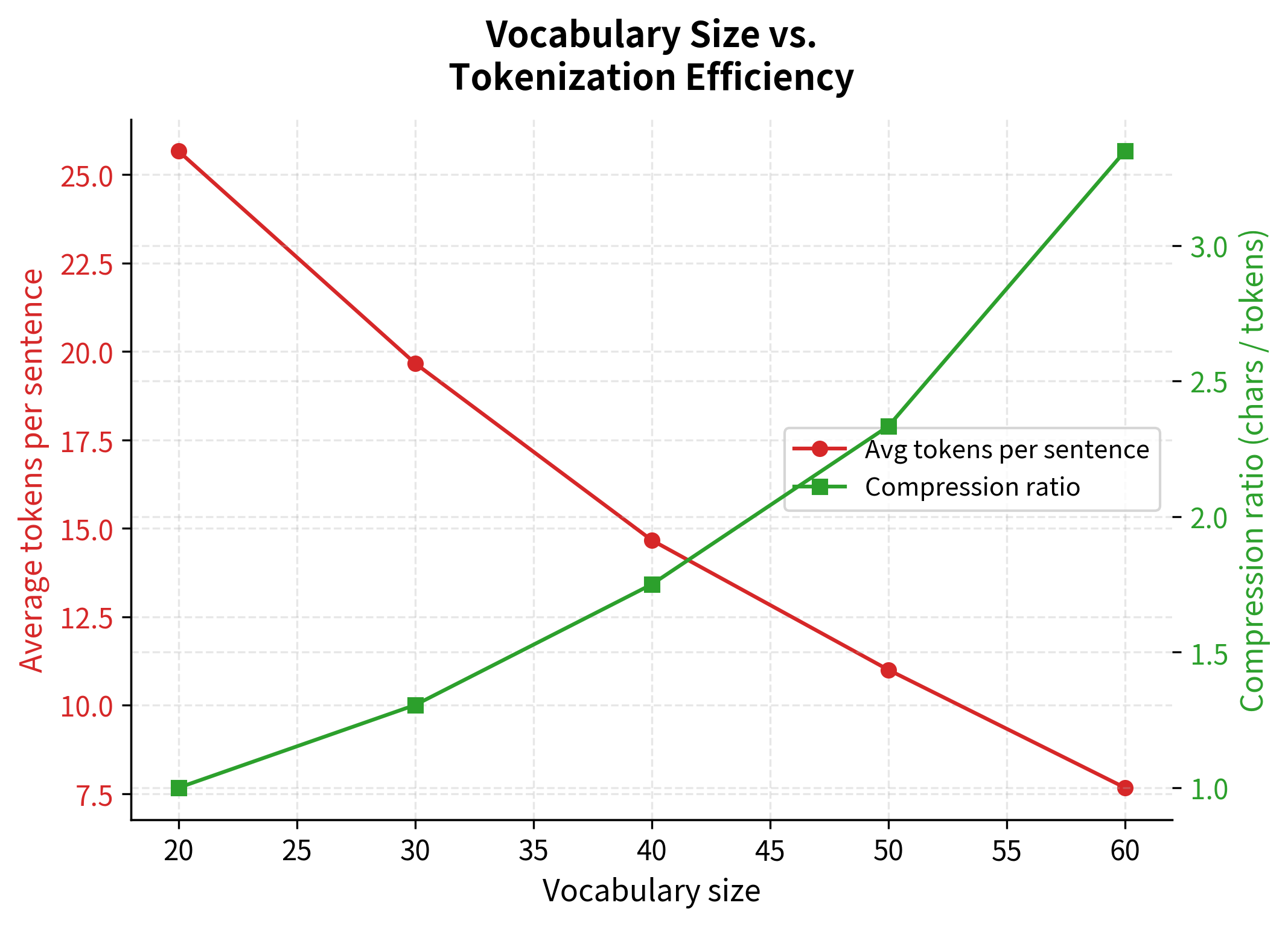 Impact of vocabulary size on tokenization efficiency. Larger vocabularies achieve better compression (fewer tokens per sentence) but with diminishing returns. The curve flattens as vocabulary size increases, suggesting an optimal trade-off between vocabulary complexity and compression gains.