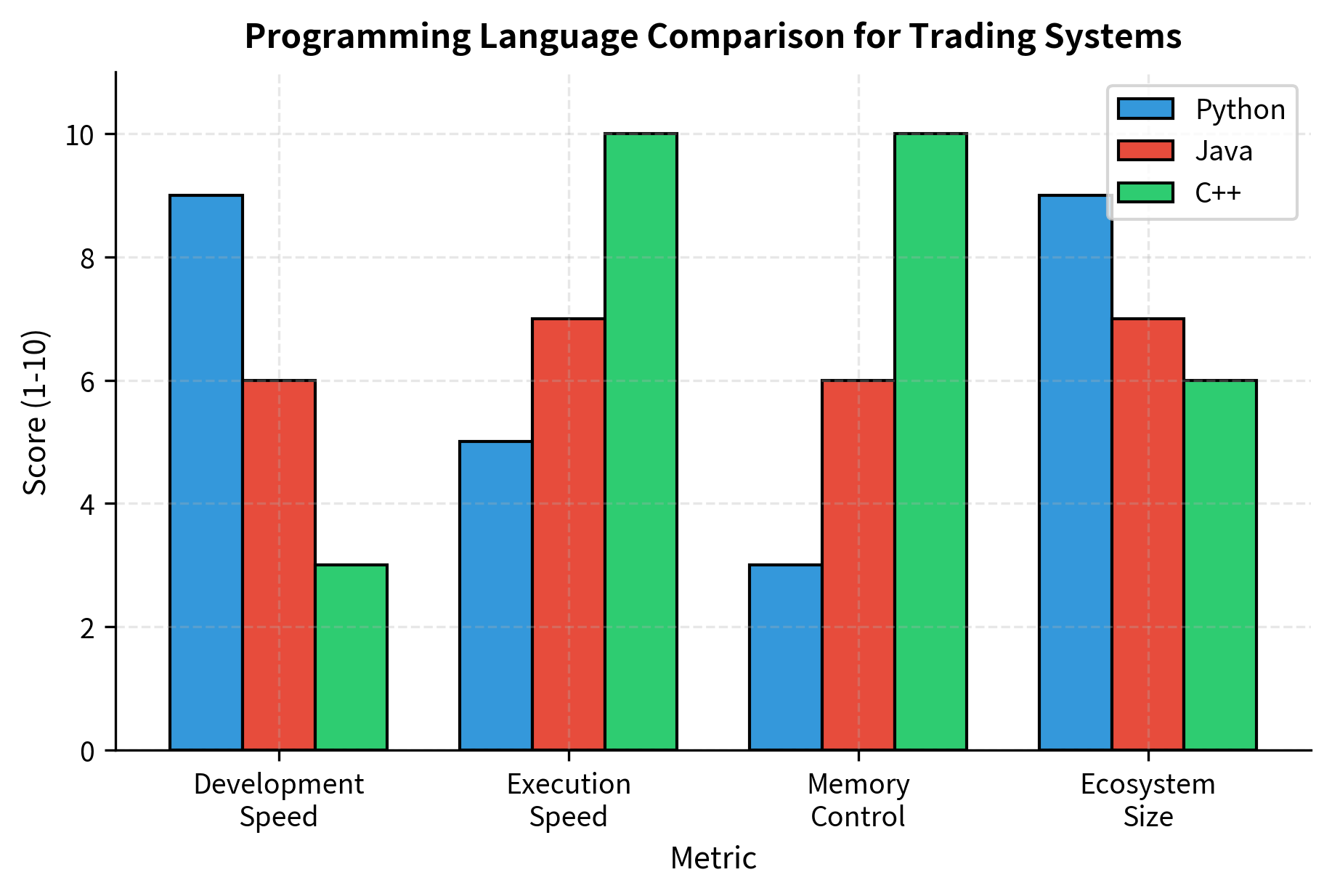 Bar chart comparing Python, Java, and C++ across development speed, execution speed, and memory control.