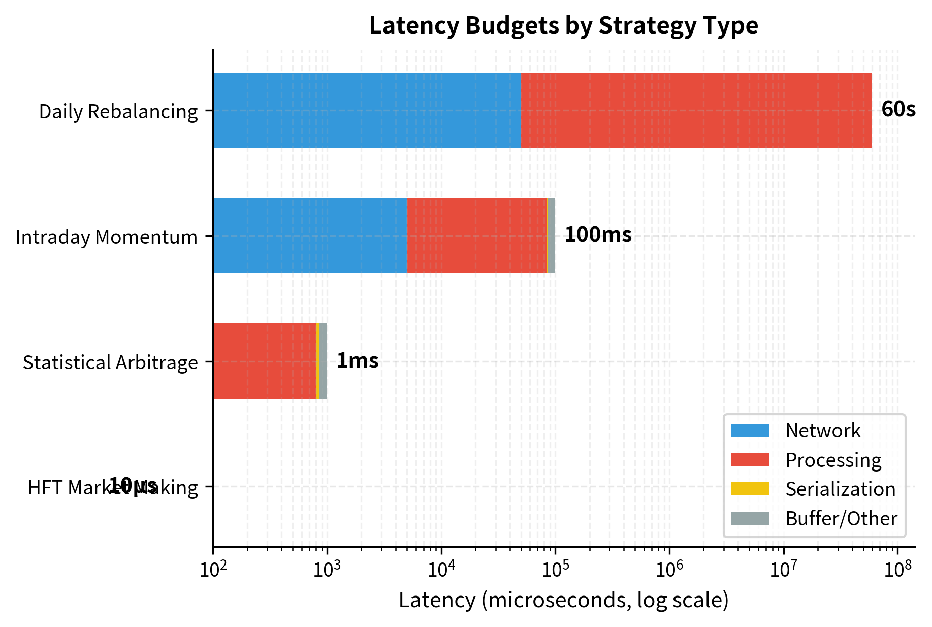 Latency budget comparison across strategy types (Log Scale). The visualization highlights the orders-of-magnitude difference in infrastructure requirements between high-frequency and daily rebalancing strategies.
