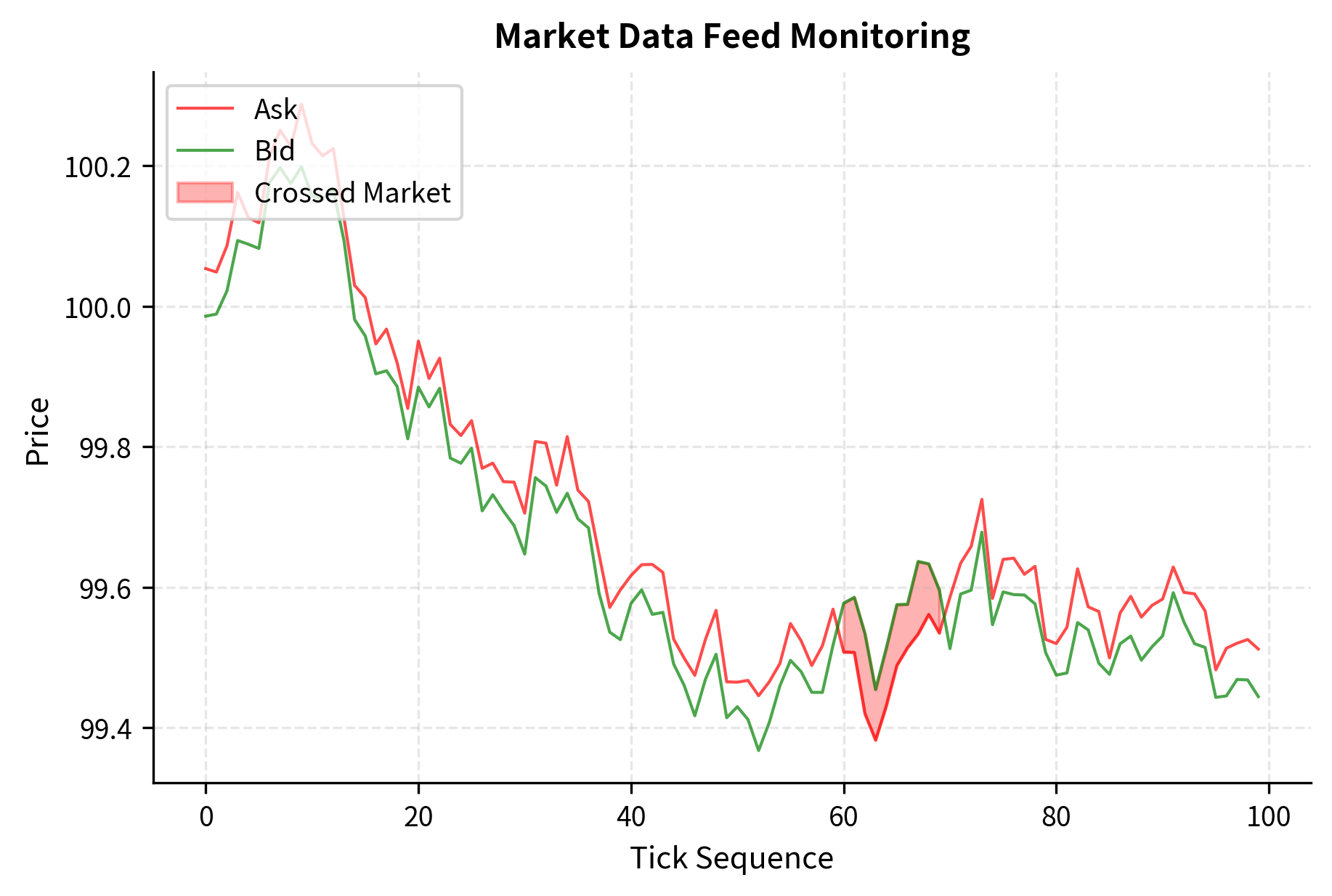 Visualizing market data integrity: Bid and Ask prices over time. The shaded region highlights a ''crossed market'' anomaly where the bid price exceeds the ask price, representing invalid data.
