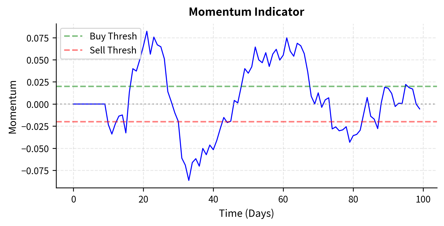 Simulated asset price history over 100 days used to demonstrate the momentum strategy. The price series exhibits significant trends and reversals, providing the necessary volatility for signal generation.