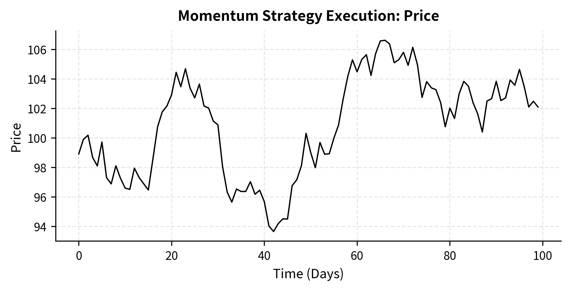 Simulated asset price history over 100 days used to demonstrate the momentum strategy. The price series exhibits significant trends and reversals, providing the necessary volatility for signal generation.