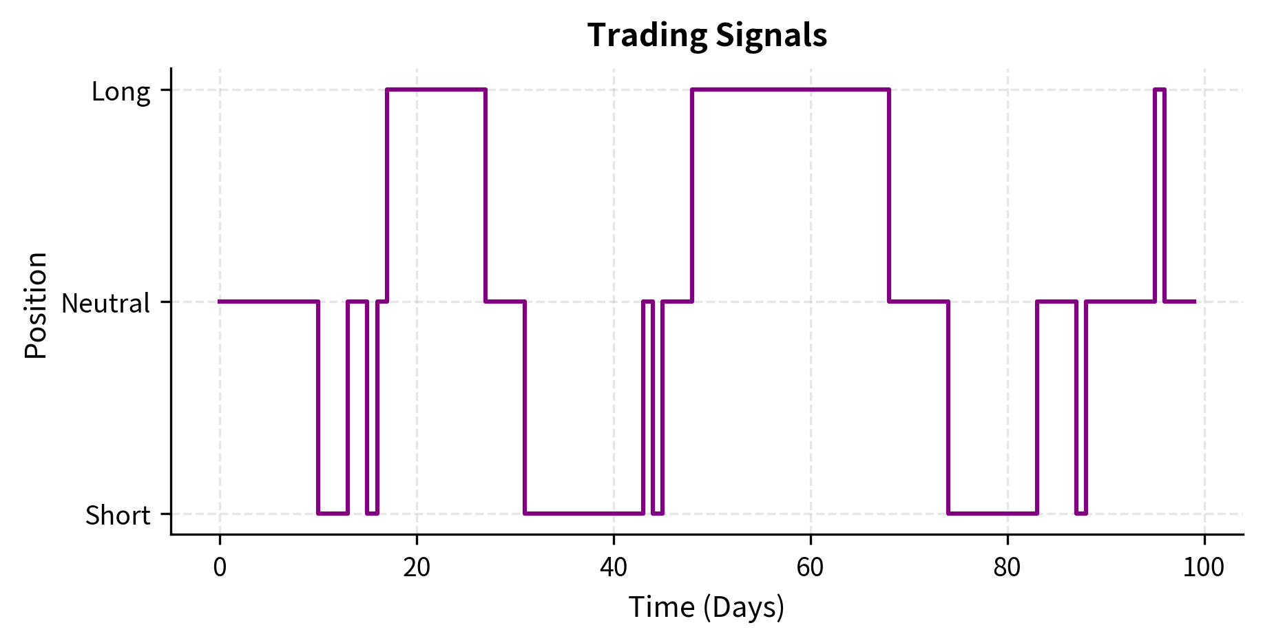 Simulated asset price history over 100 days used to demonstrate the momentum strategy. The price series exhibits significant trends and reversals, providing the necessary volatility for signal generation.