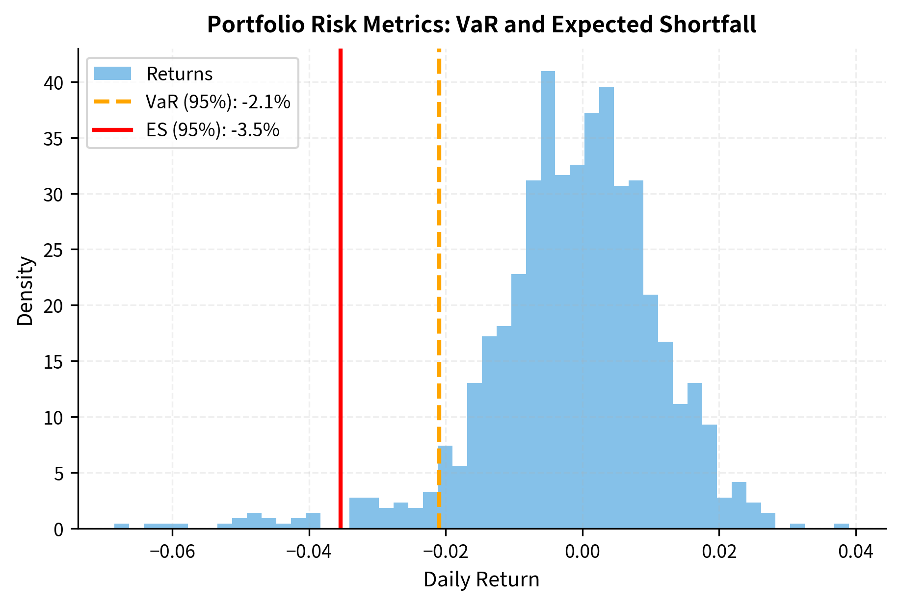 Distribution of portfolio returns highlighting the Value at Risk (VaR) and Expected Shortfall (ES) at 95% confidence level. These metrics quantify the potential downside risk.