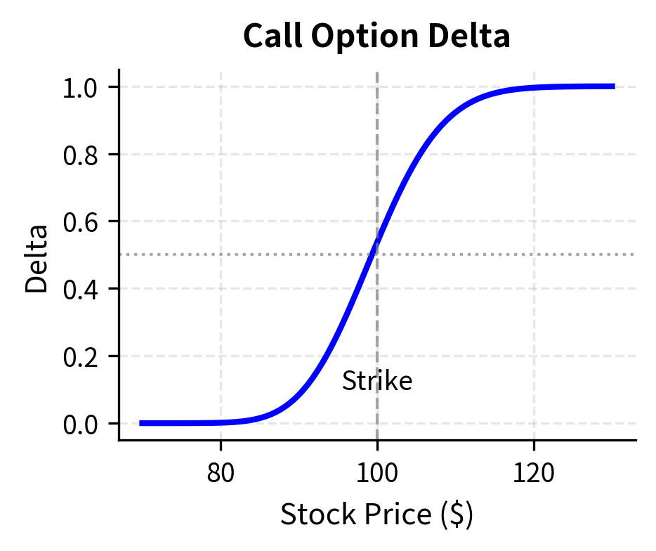 Delta profile for a call option across a range of stock prices. The delta transitions from 0 to 1 as the asset moves from out-of-the-money to in-the-money, with the highest rate of change occurring near the strike price.