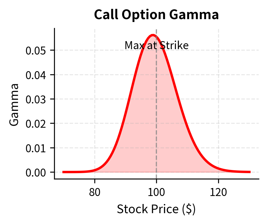 Gamma profile for a call option highlighting its peak at the strike price. The bell-shaped curve shows where the option's delta is most sensitive to price movements, representing the area of highest hedging risk for you.