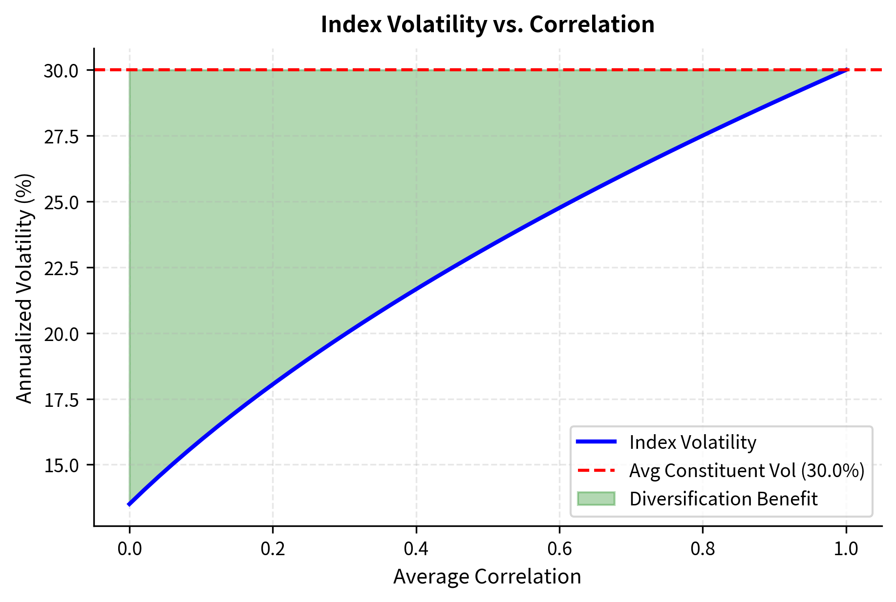 Line chart showing index volatility rising from low to high as correlation increases.