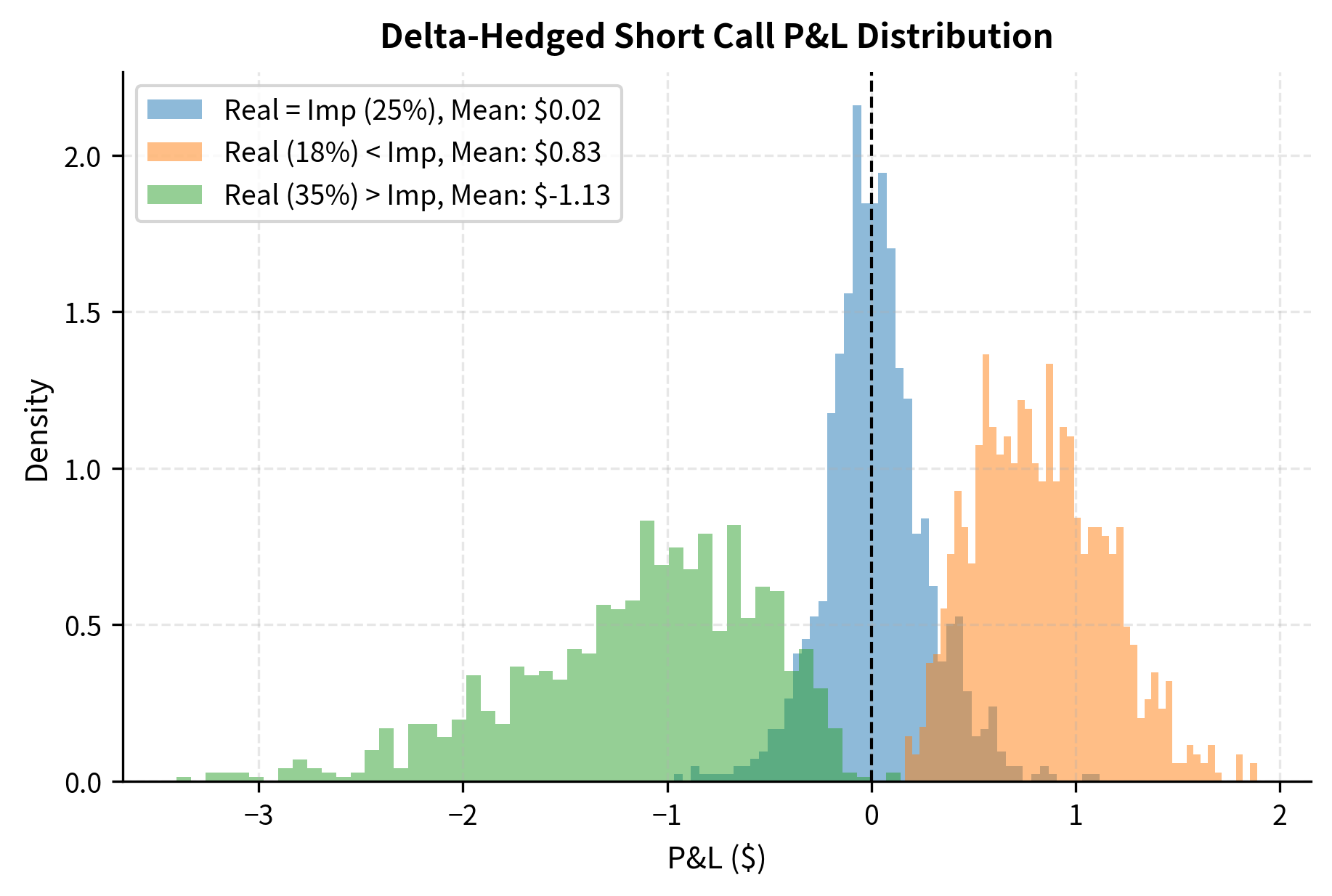 Three overlapping histograms showing P&L distributions for different volatility scenarios.