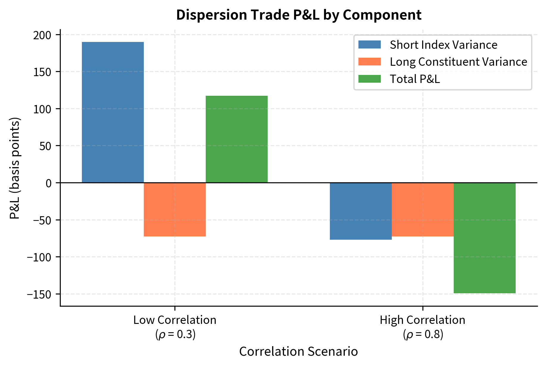 Bar chart comparing P&L components for low and high correlation scenarios.