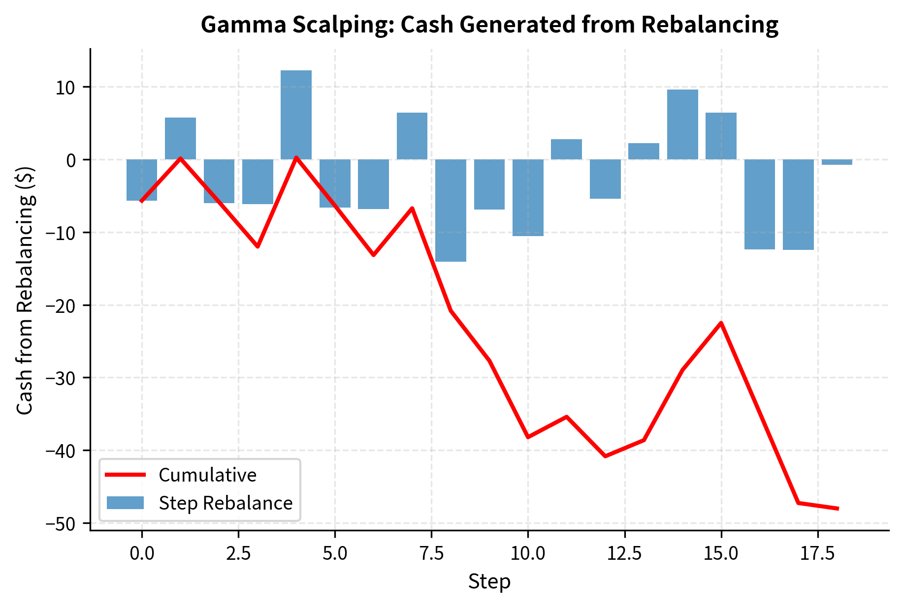 Simulated stock price path featuring discrete jumps that trigger delta rebalancing. These price movements create the trading opportunities necessary for a gamma scalping strategy to generate profit.