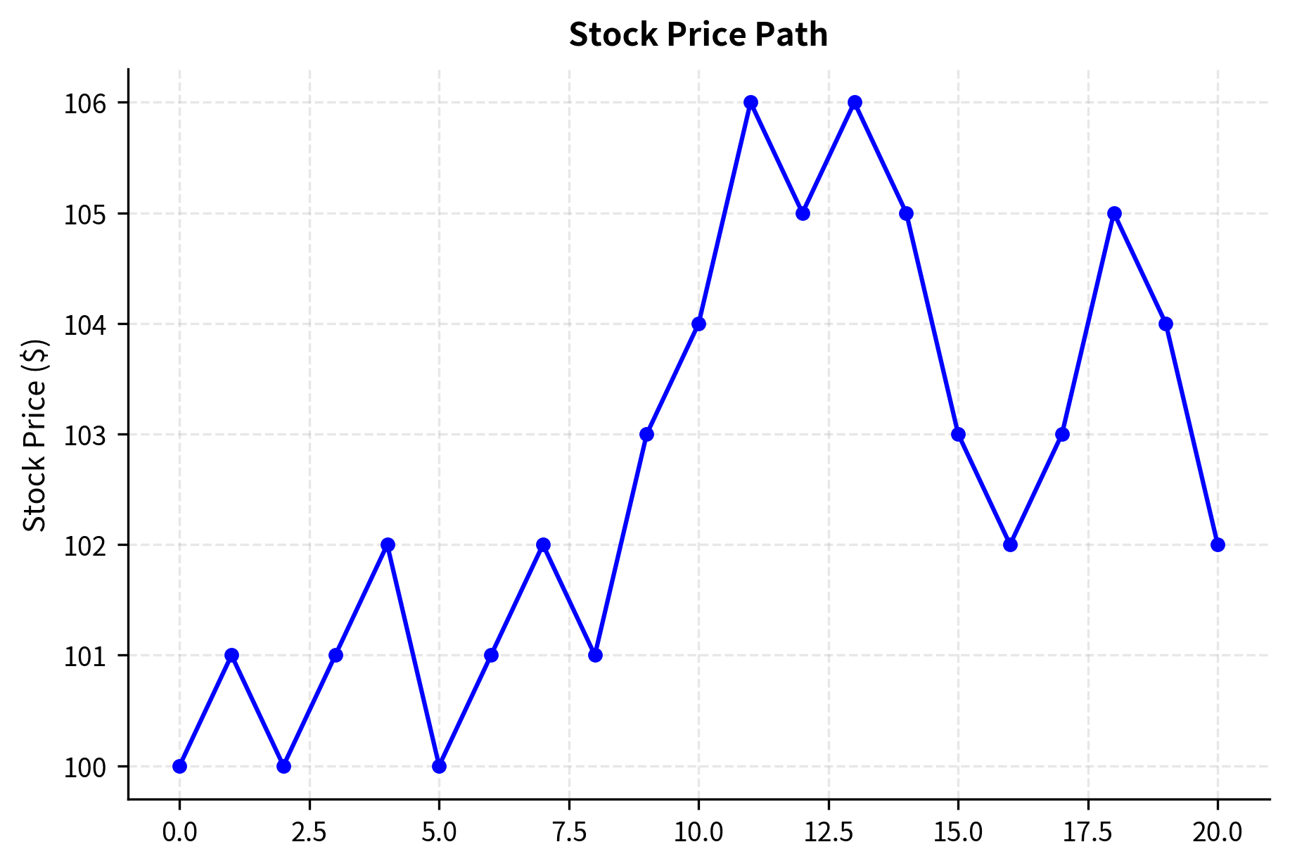 Simulated stock price path featuring discrete jumps that trigger delta rebalancing. These price movements create the trading opportunities necessary for a gamma scalping strategy to generate profit.