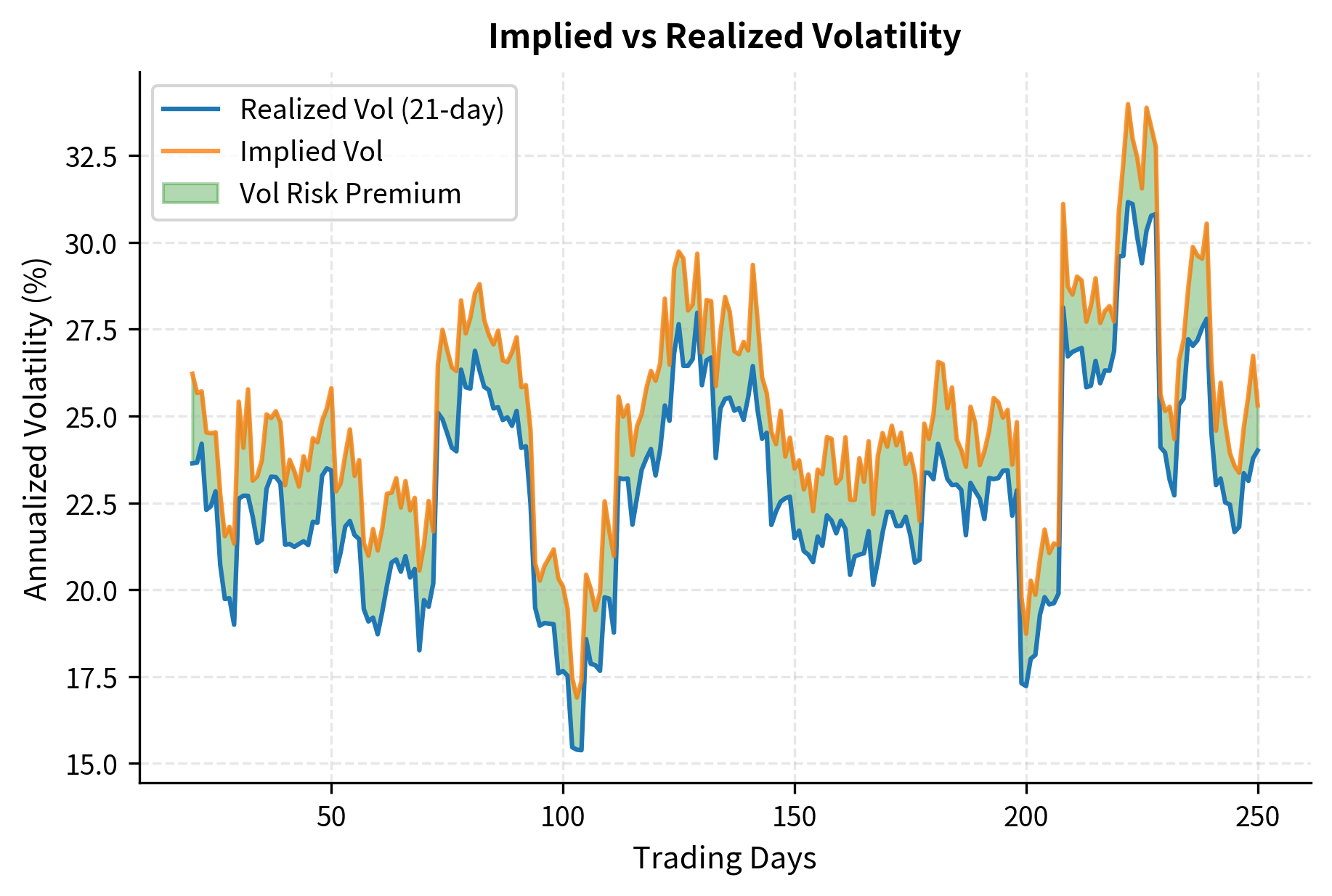 Time series showing implied volatility consistently above realized volatility over one year.