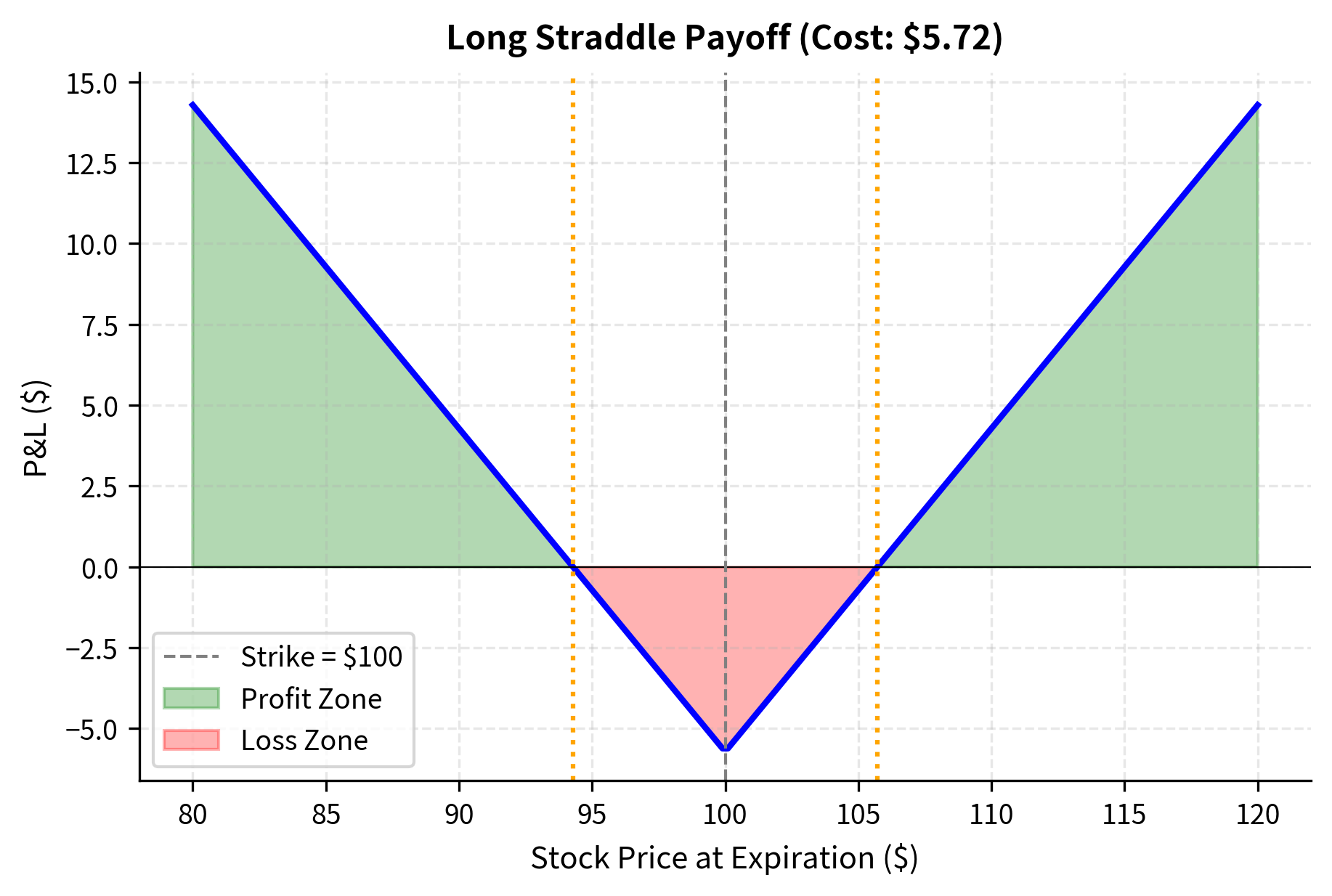 V-shaped payoff diagram showing profit for large price moves in either direction.