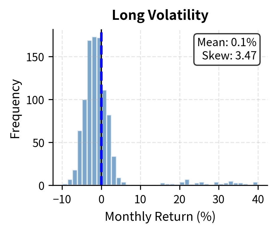 Monthly return distribution for a long volatility strategy. The distribution shows frequent small losses from time decay and roll costs, balanced by a long right tail of occasional outsized gains during volatility spikes.