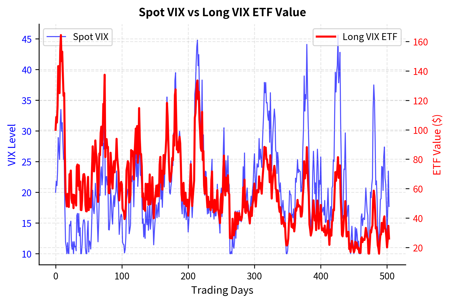 Dual-axis chart showing stable VIX with steadily declining ETF value over two years.