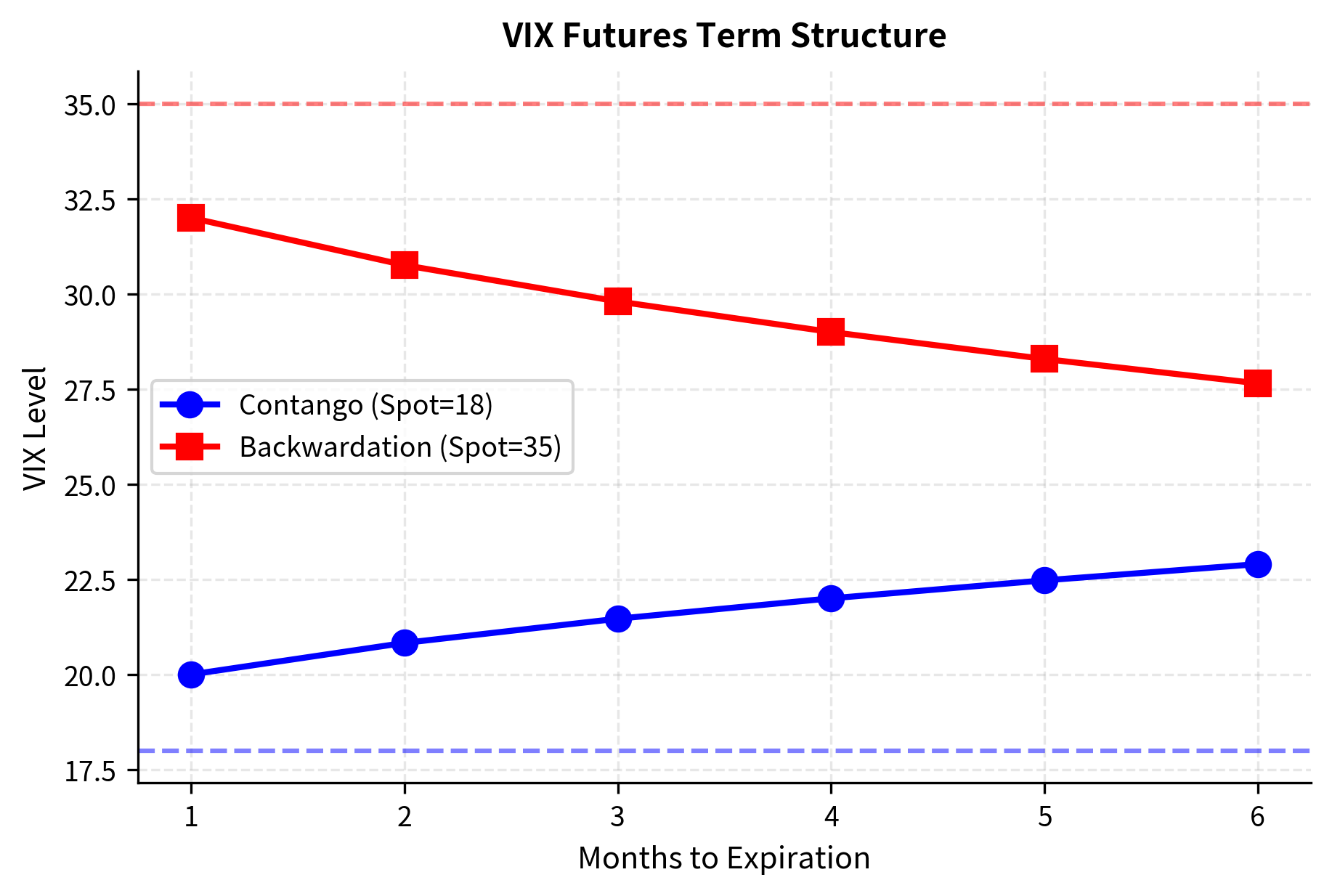 Two curves showing upward sloping contango and downward sloping backwardation term structures.
