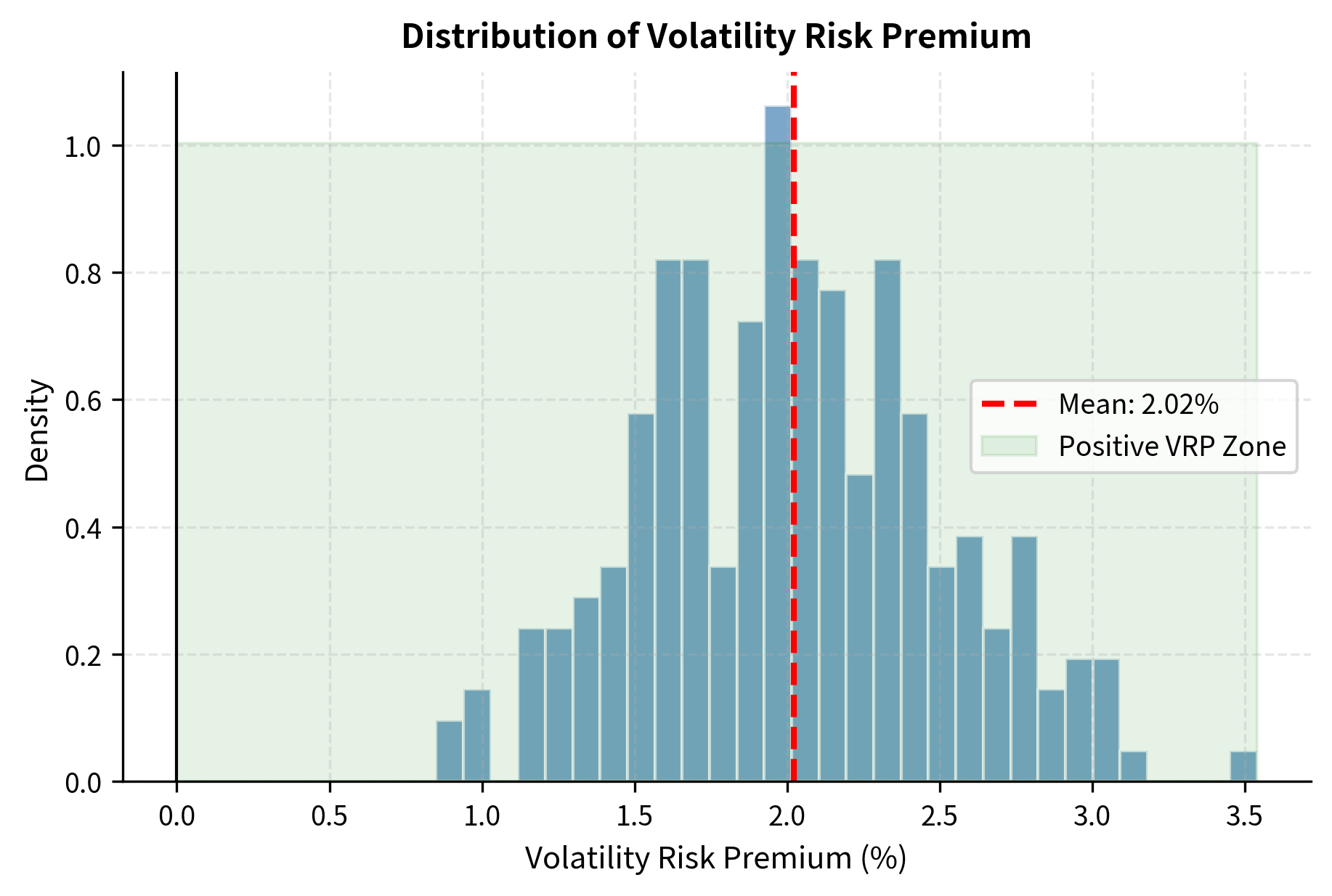Histogram showing the distribution of volatility risk premium values, with most values positive.