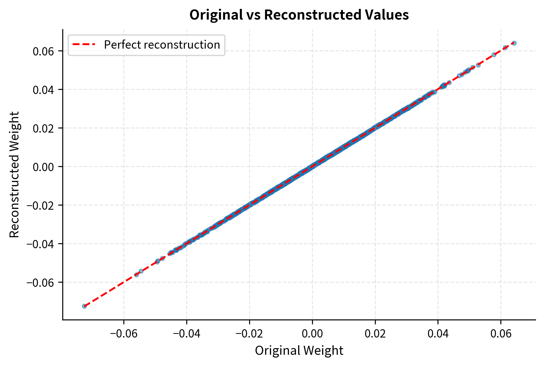 Scatter plot showing tight correlation between original and reconstructed weights.